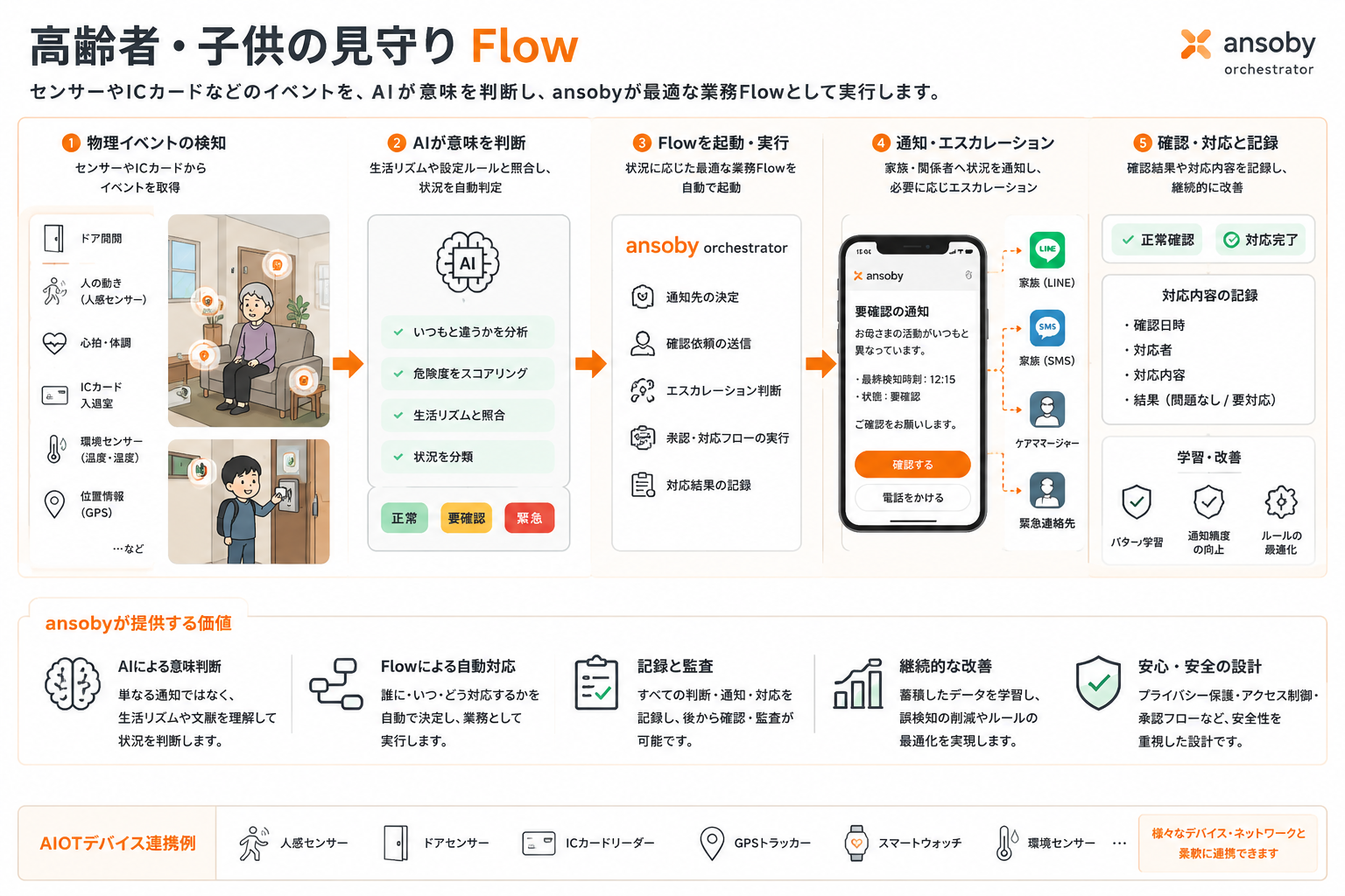 高齢者・子供の見守り Flow