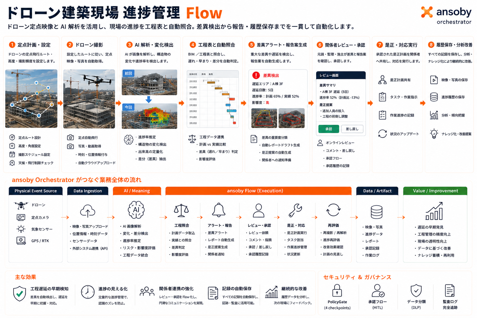 ドローン建築現場進捗管理 Flow