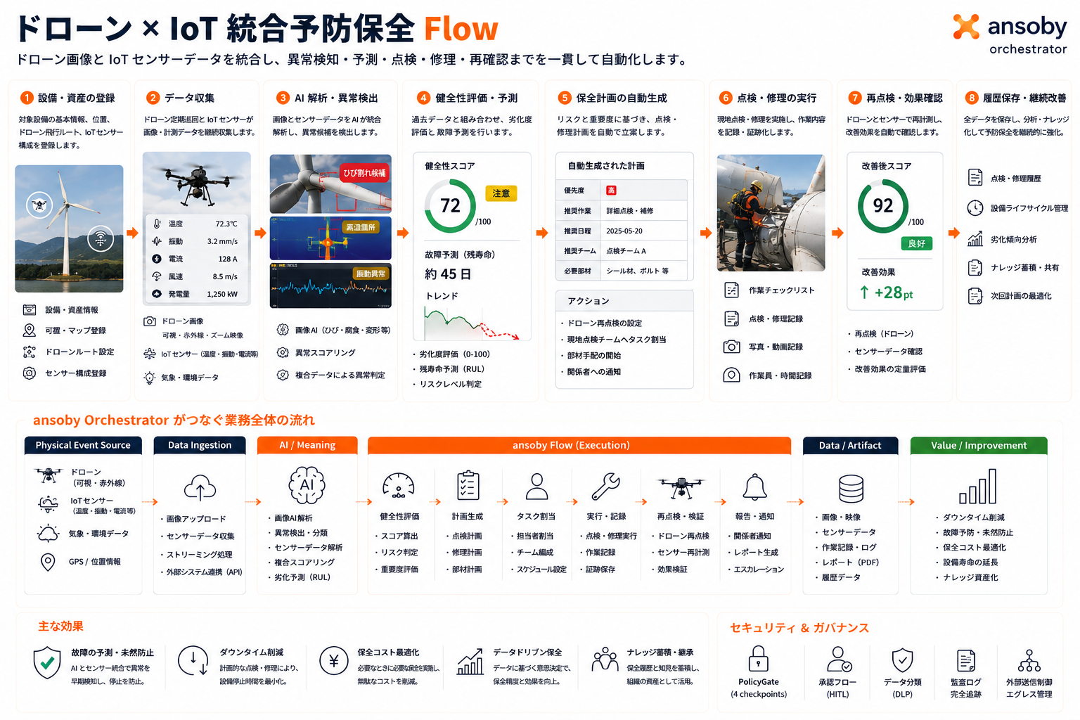 ドローン × IoT 統合予防保全 Flow