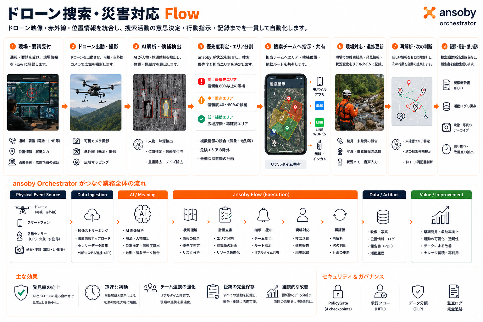 ドローン捜索・災害対応 Flow