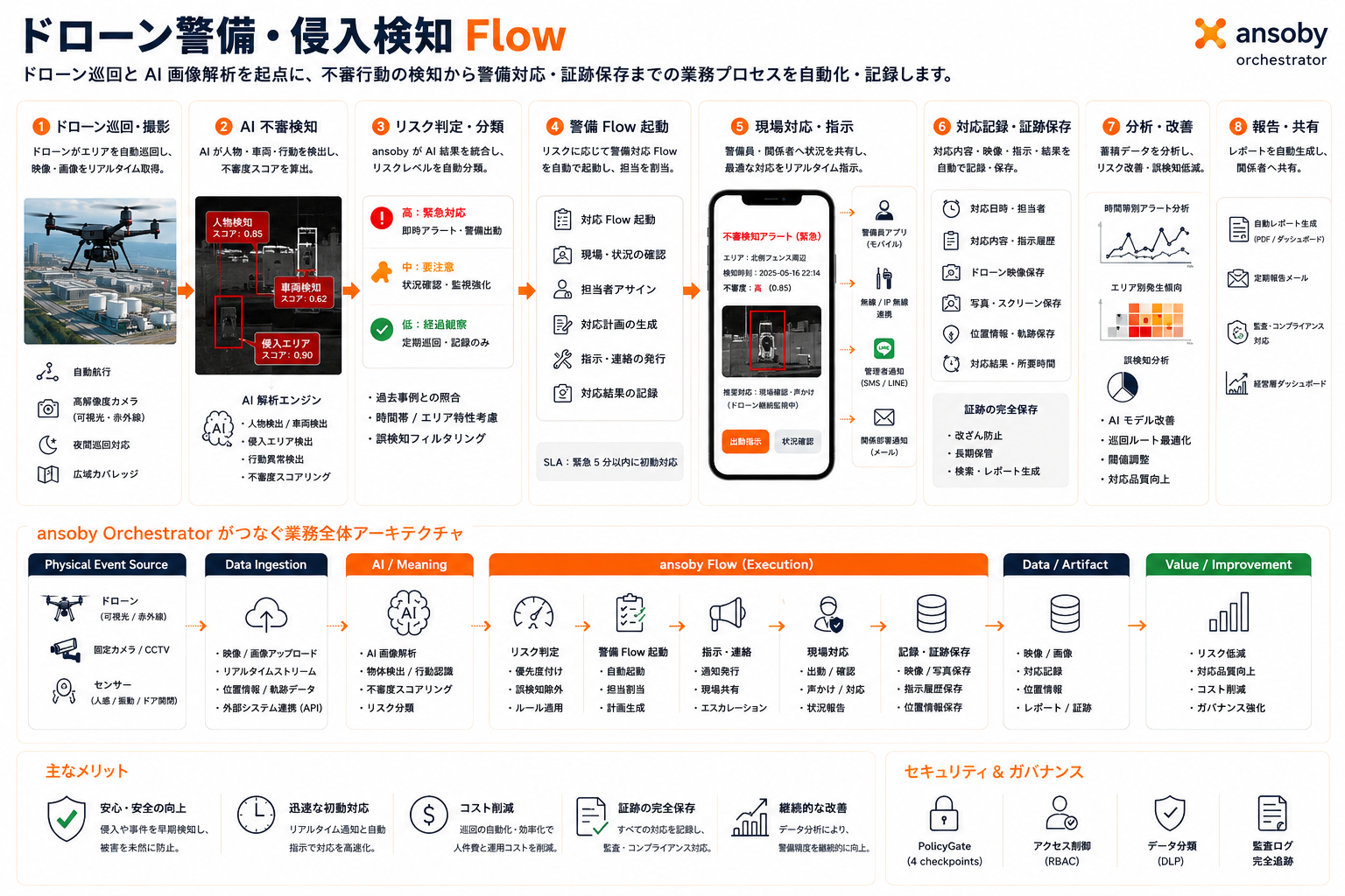 ドローン警備・侵入検知 Flow