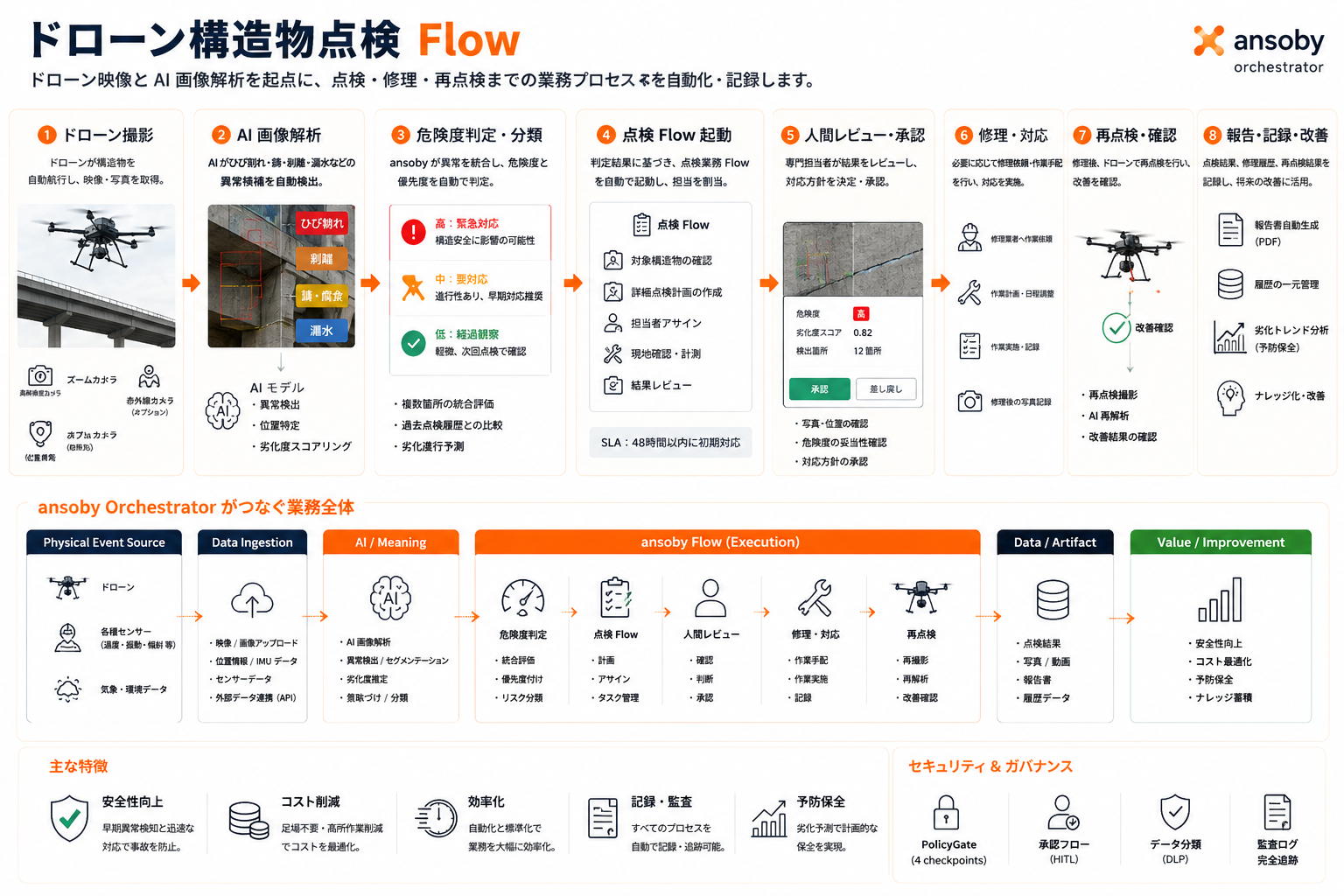 ドローン構造物点検 Flow