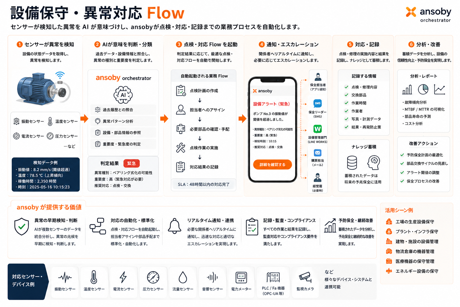設備保守・施設管理の異常対応 Flow