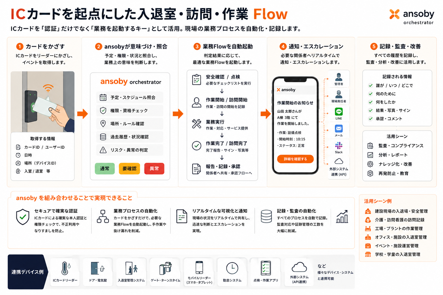 ICカードを起点にした入退室・訪問・作業 Flow