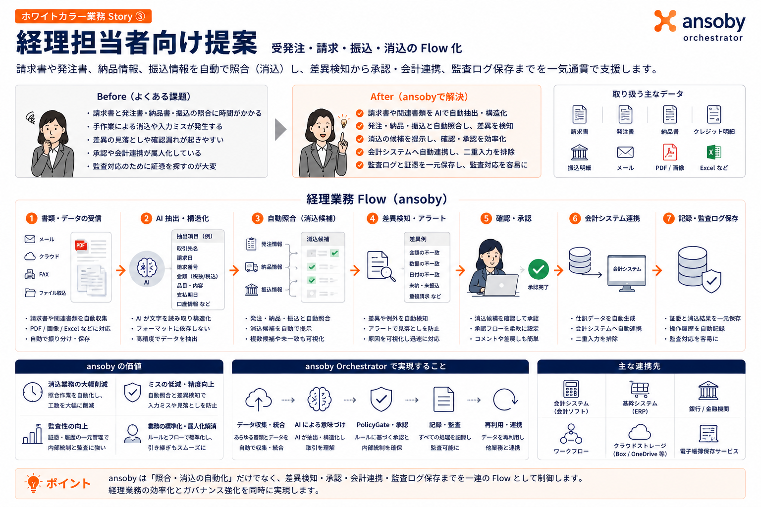 受発注・請求・振込・消込 Flow