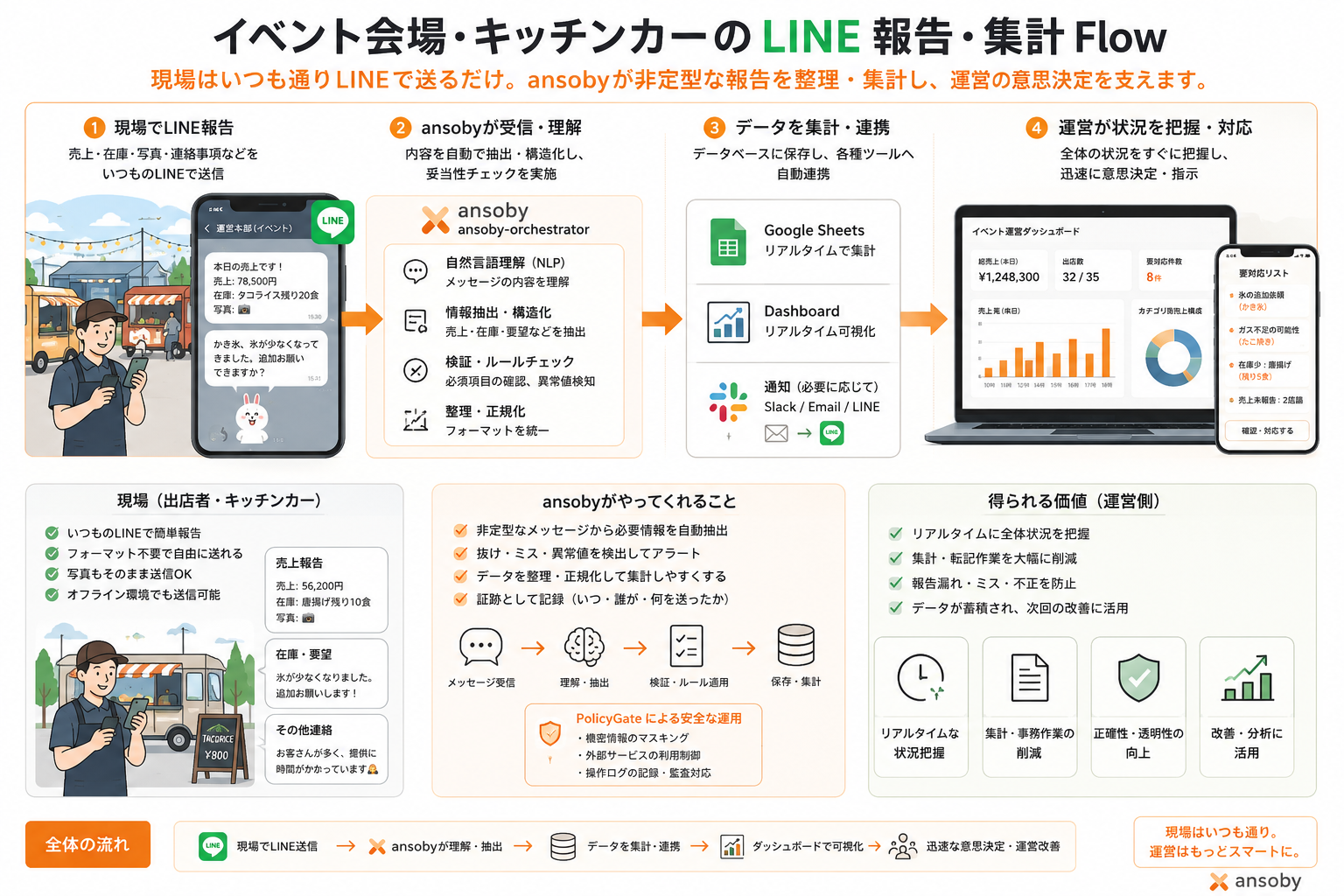 イベント会場・キッチンカー・LINE報告・集計