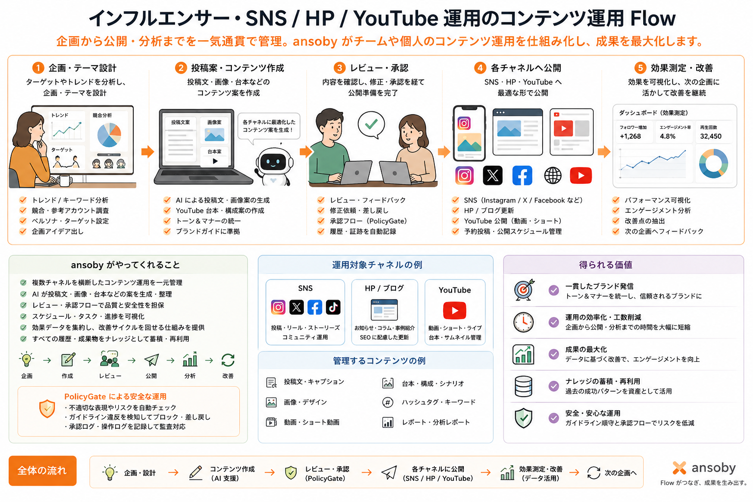 インフルエンサー・SNS運用・YouTube動画作成