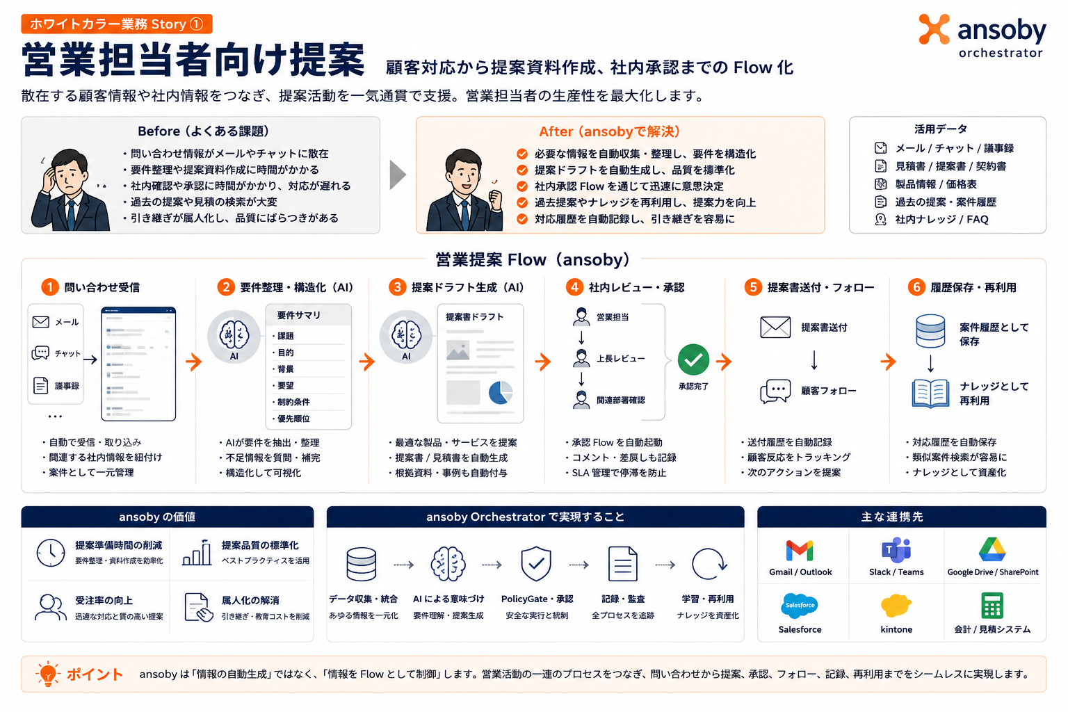 顧客調整・提案資料・営業活動の Flow 化