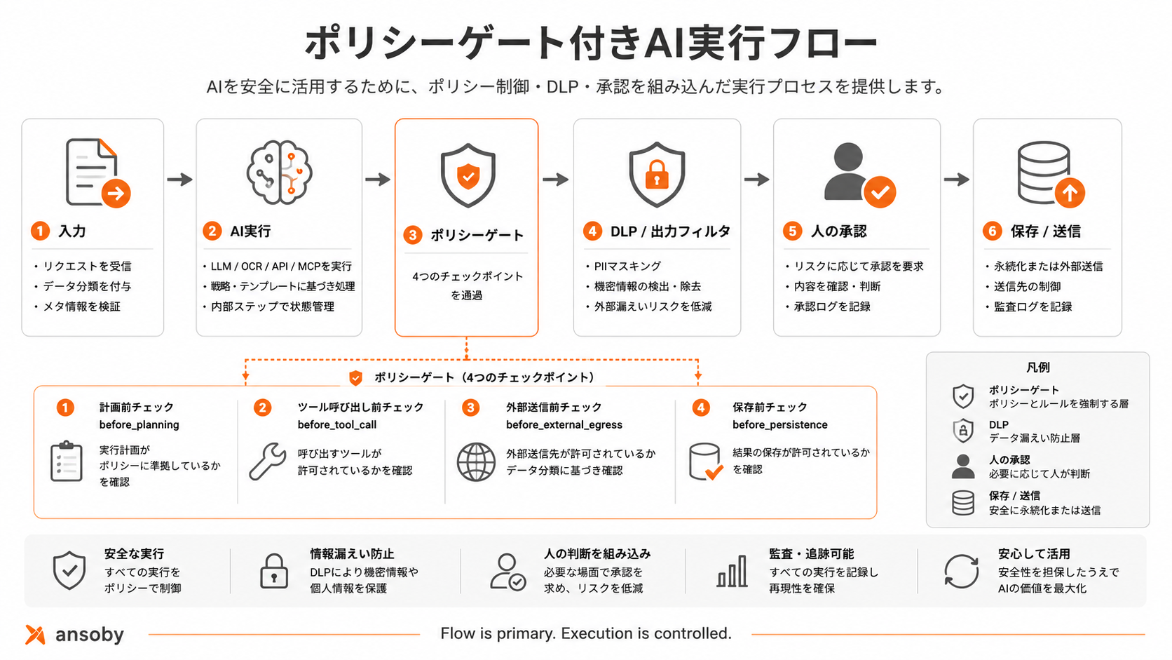 AI review / policy-gated automation
