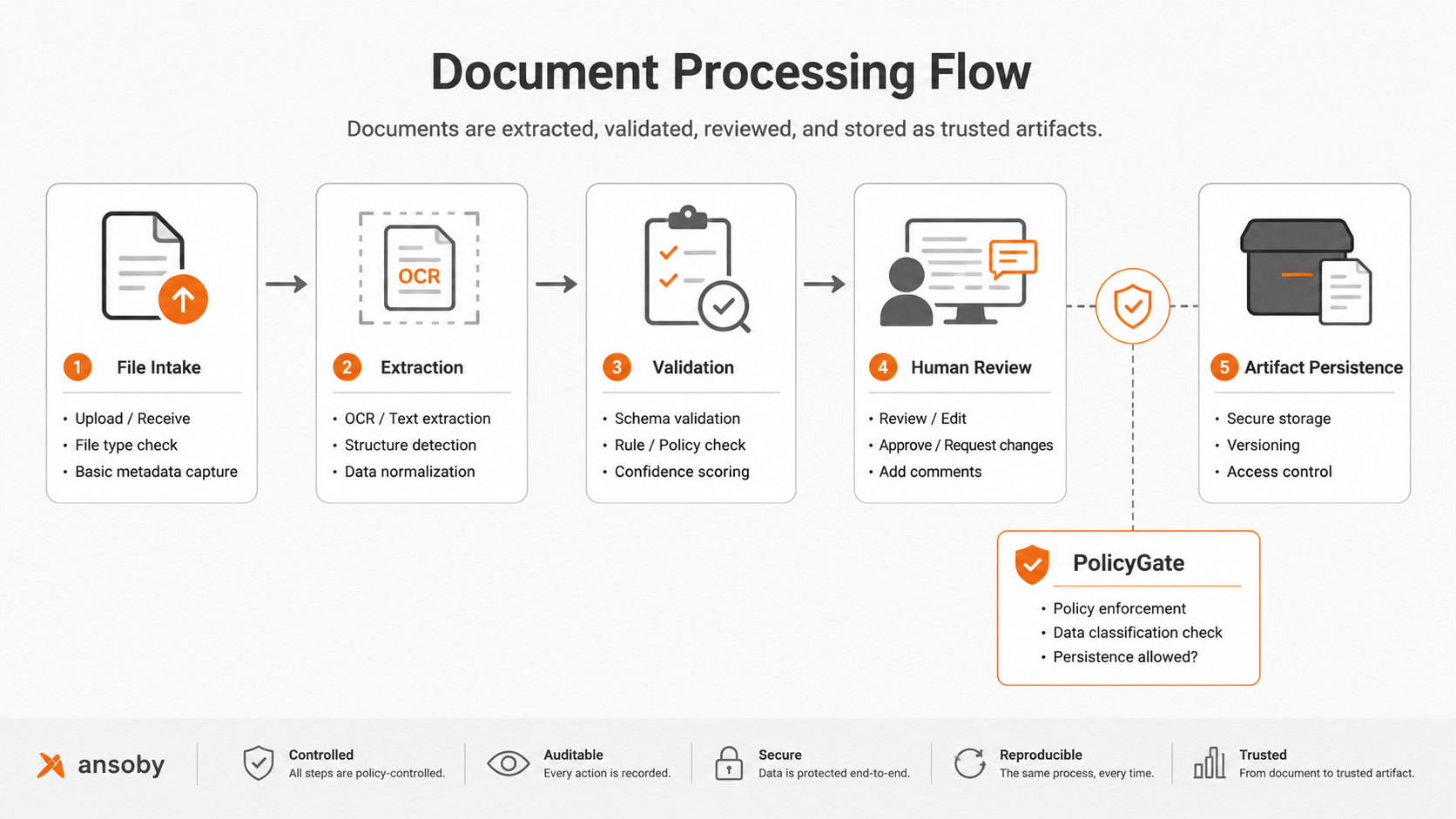 Document / PDF extraction and review