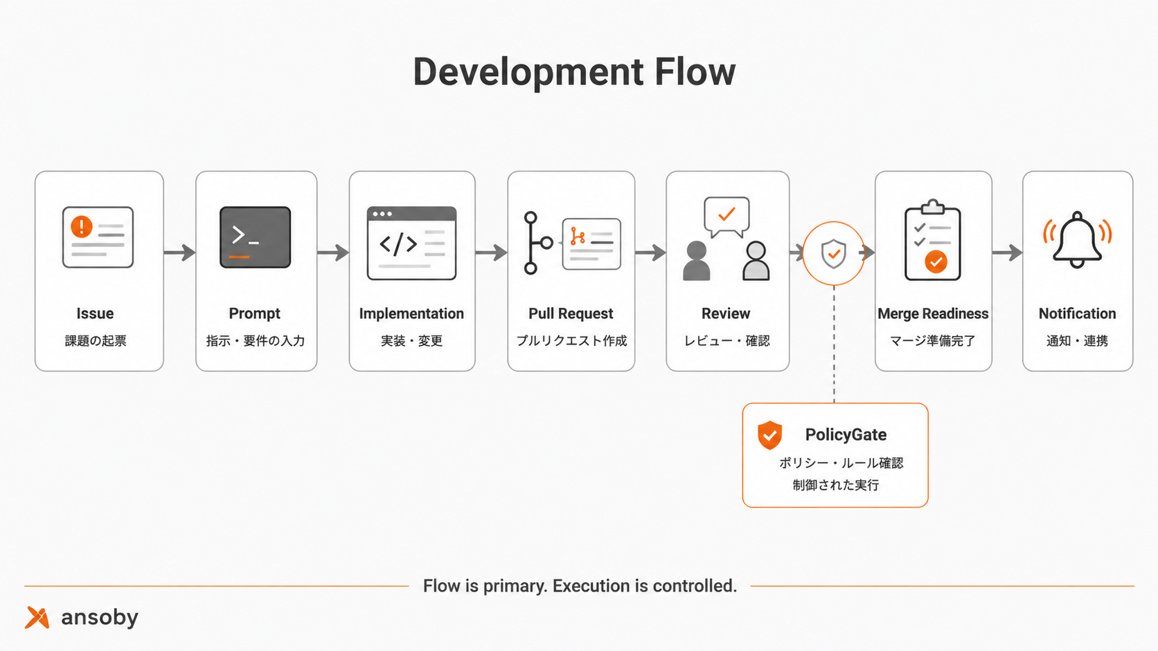 GitHub development orchestration