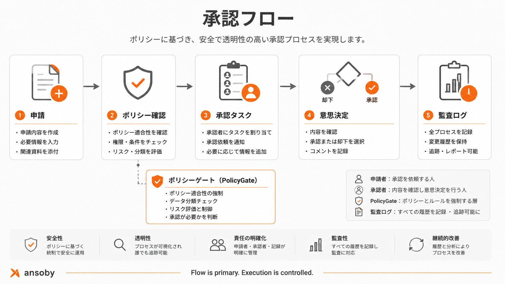 Internal approval workflow